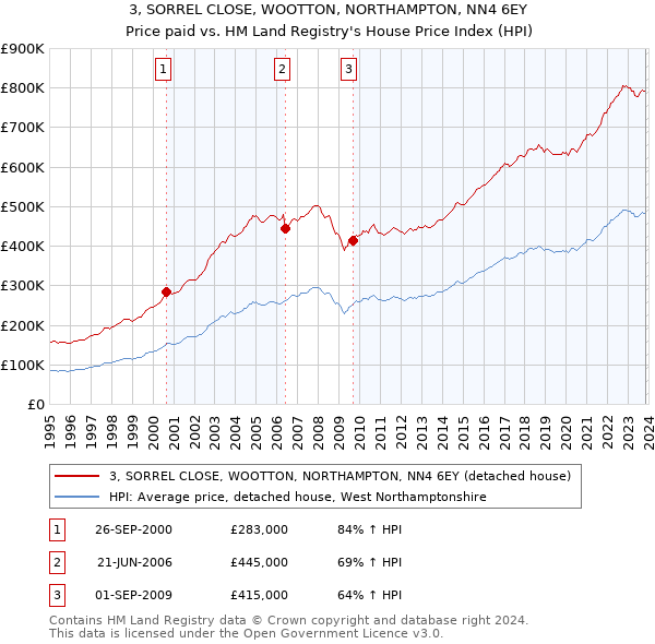 3, SORREL CLOSE, WOOTTON, NORTHAMPTON, NN4 6EY: Price paid vs HM Land Registry's House Price Index
