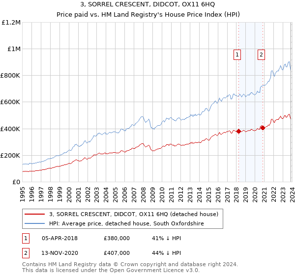3, SORREL CRESCENT, DIDCOT, OX11 6HQ: Price paid vs HM Land Registry's House Price Index