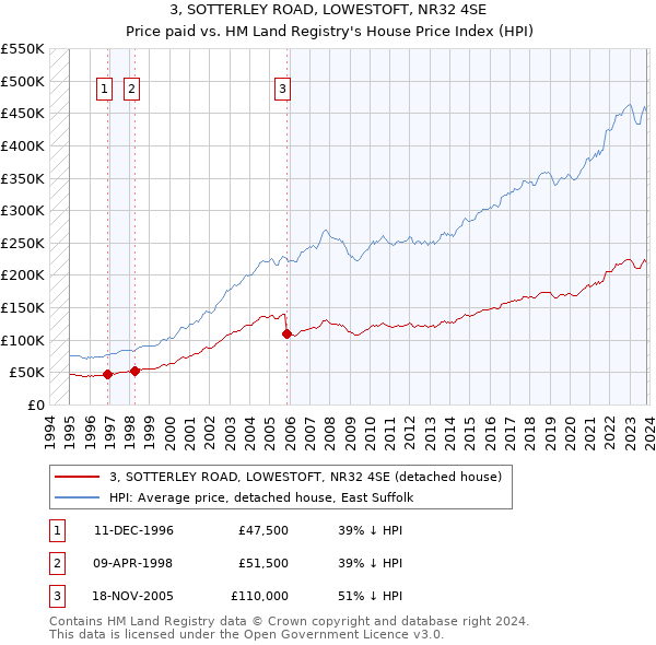 3, SOTTERLEY ROAD, LOWESTOFT, NR32 4SE: Price paid vs HM Land Registry's House Price Index