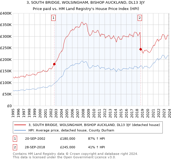 3, SOUTH BRIDGE, WOLSINGHAM, BISHOP AUCKLAND, DL13 3JY: Price paid vs HM Land Registry's House Price Index
