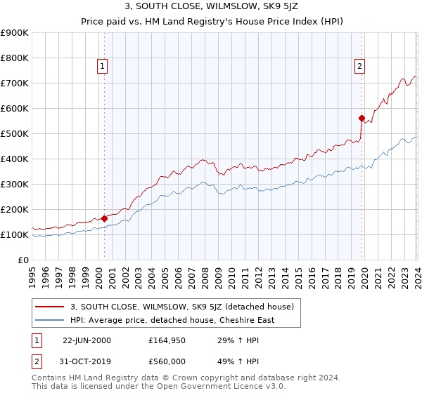 3, SOUTH CLOSE, WILMSLOW, SK9 5JZ: Price paid vs HM Land Registry's House Price Index