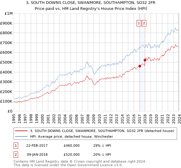 3, SOUTH DOWNS CLOSE, SWANMORE, SOUTHAMPTON, SO32 2FR: Price paid vs HM Land Registry's House Price Index