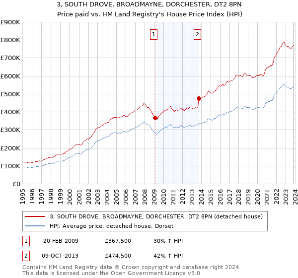 3, SOUTH DROVE, BROADMAYNE, DORCHESTER, DT2 8PN: Price paid vs HM Land Registry's House Price Index