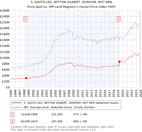 3, SOUTH LEA, WITTON GILBERT, DURHAM, DH7 6RN: Price paid vs HM Land Registry's House Price Index