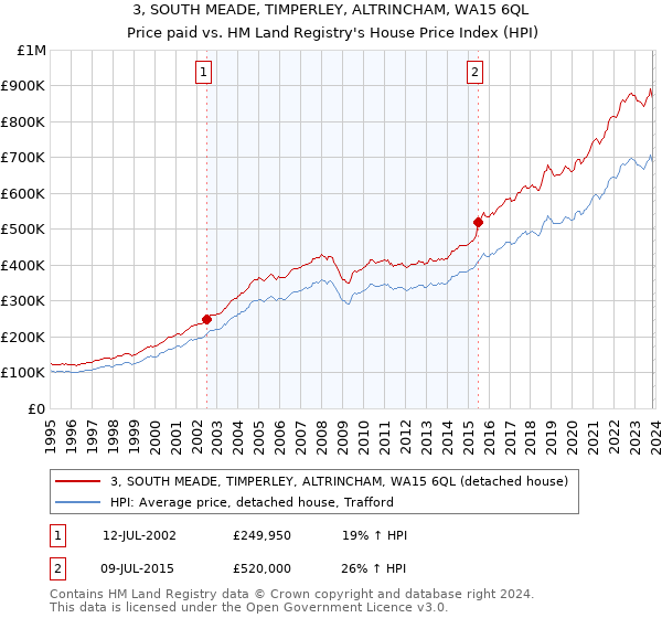 3, SOUTH MEADE, TIMPERLEY, ALTRINCHAM, WA15 6QL: Price paid vs HM Land Registry's House Price Index