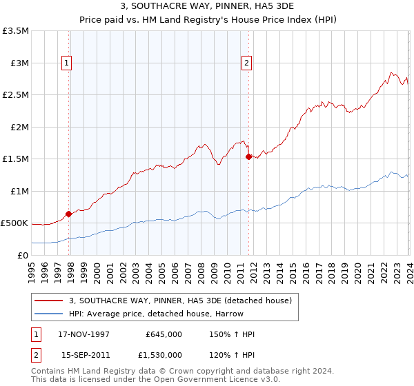 3, SOUTHACRE WAY, PINNER, HA5 3DE: Price paid vs HM Land Registry's House Price Index