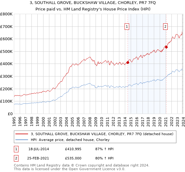 3, SOUTHALL GROVE, BUCKSHAW VILLAGE, CHORLEY, PR7 7FQ: Price paid vs HM Land Registry's House Price Index