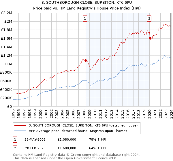 3, SOUTHBOROUGH CLOSE, SURBITON, KT6 6PU: Price paid vs HM Land Registry's House Price Index