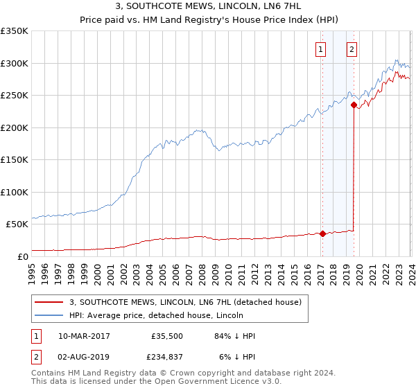 3, SOUTHCOTE MEWS, LINCOLN, LN6 7HL: Price paid vs HM Land Registry's House Price Index