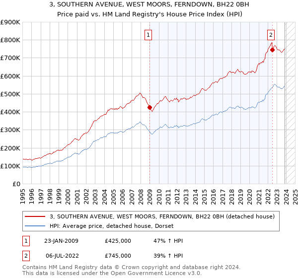 3, SOUTHERN AVENUE, WEST MOORS, FERNDOWN, BH22 0BH: Price paid vs HM Land Registry's House Price Index