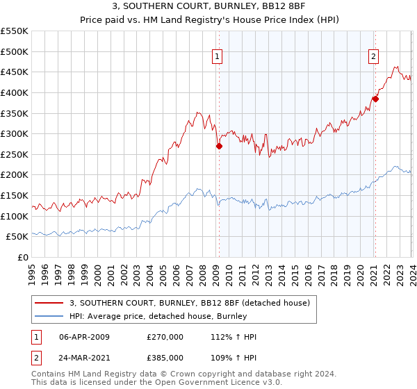 3, SOUTHERN COURT, BURNLEY, BB12 8BF: Price paid vs HM Land Registry's House Price Index