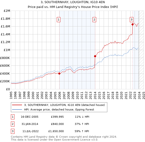 3, SOUTHERNHAY, LOUGHTON, IG10 4EN: Price paid vs HM Land Registry's House Price Index