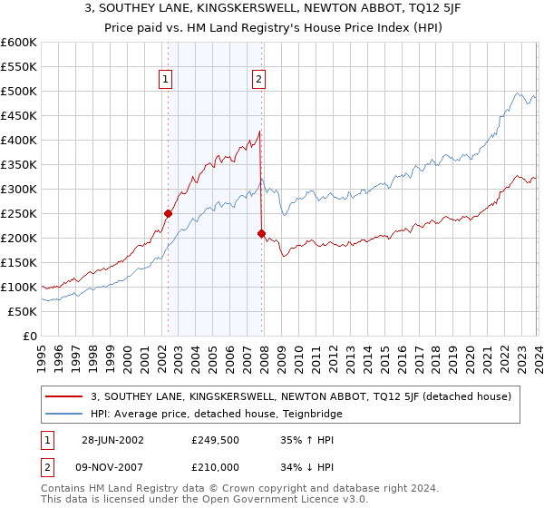 3, SOUTHEY LANE, KINGSKERSWELL, NEWTON ABBOT, TQ12 5JF: Price paid vs HM Land Registry's House Price Index