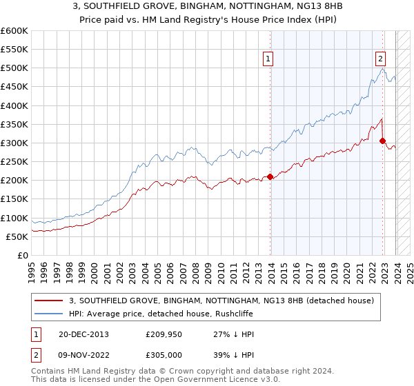 3, SOUTHFIELD GROVE, BINGHAM, NOTTINGHAM, NG13 8HB: Price paid vs HM Land Registry's House Price Index