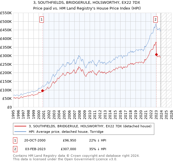 3, SOUTHFIELDS, BRIDGERULE, HOLSWORTHY, EX22 7DX: Price paid vs HM Land Registry's House Price Index