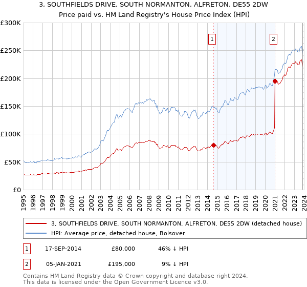 3, SOUTHFIELDS DRIVE, SOUTH NORMANTON, ALFRETON, DE55 2DW: Price paid vs HM Land Registry's House Price Index
