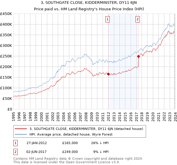 3, SOUTHGATE CLOSE, KIDDERMINSTER, DY11 6JN: Price paid vs HM Land Registry's House Price Index