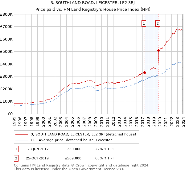3, SOUTHLAND ROAD, LEICESTER, LE2 3RJ: Price paid vs HM Land Registry's House Price Index