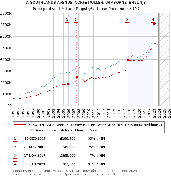3, SOUTHLANDS AVENUE, CORFE MULLEN, WIMBORNE, BH21 3JB: Price paid vs HM Land Registry's House Price Index