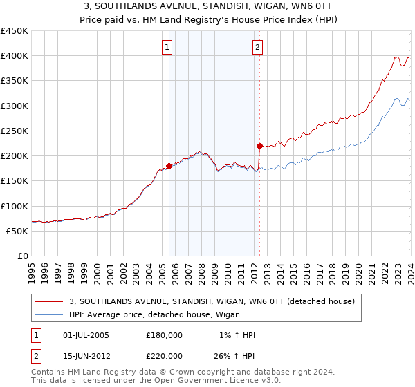 3, SOUTHLANDS AVENUE, STANDISH, WIGAN, WN6 0TT: Price paid vs HM Land Registry's House Price Index