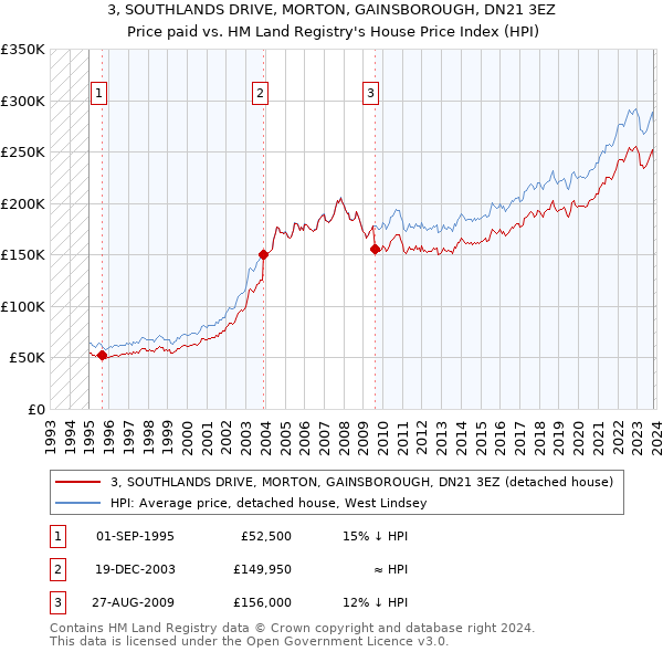 3, SOUTHLANDS DRIVE, MORTON, GAINSBOROUGH, DN21 3EZ: Price paid vs HM Land Registry's House Price Index