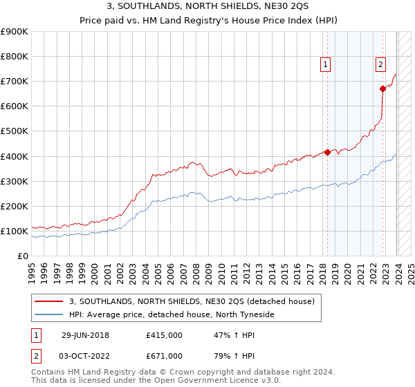 3, SOUTHLANDS, NORTH SHIELDS, NE30 2QS: Price paid vs HM Land Registry's House Price Index