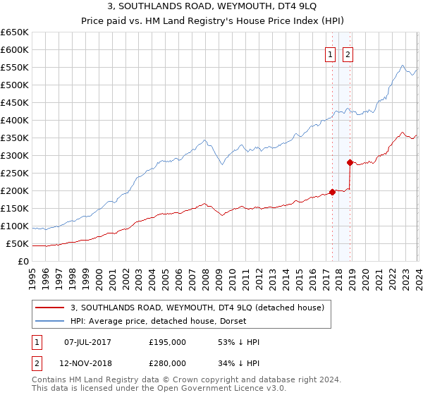 3, SOUTHLANDS ROAD, WEYMOUTH, DT4 9LQ: Price paid vs HM Land Registry's House Price Index