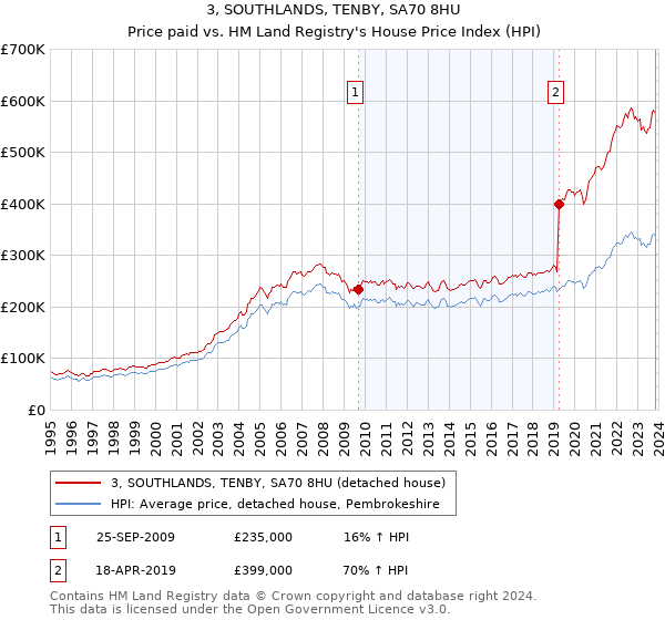 3, SOUTHLANDS, TENBY, SA70 8HU: Price paid vs HM Land Registry's House Price Index