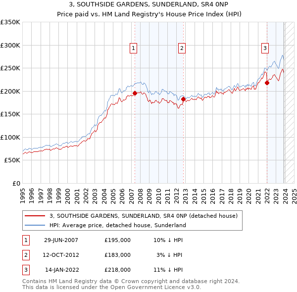 3, SOUTHSIDE GARDENS, SUNDERLAND, SR4 0NP: Price paid vs HM Land Registry's House Price Index