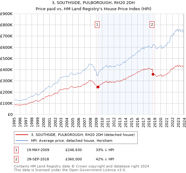 3, SOUTHSIDE, PULBOROUGH, RH20 2DH: Price paid vs HM Land Registry's House Price Index