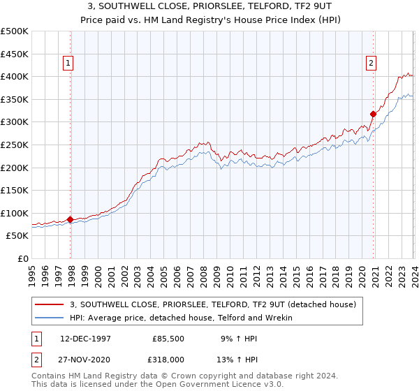 3, SOUTHWELL CLOSE, PRIORSLEE, TELFORD, TF2 9UT: Price paid vs HM Land Registry's House Price Index