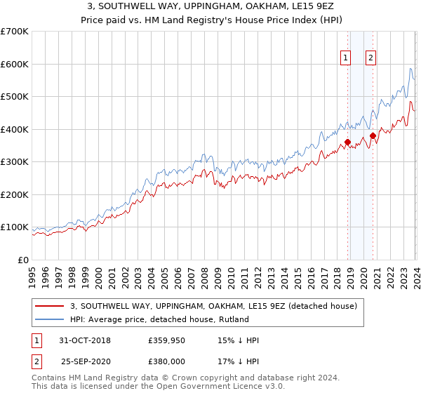 3, SOUTHWELL WAY, UPPINGHAM, OAKHAM, LE15 9EZ: Price paid vs HM Land Registry's House Price Index