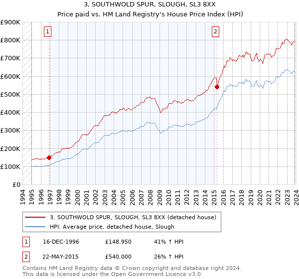 3, SOUTHWOLD SPUR, SLOUGH, SL3 8XX: Price paid vs HM Land Registry's House Price Index