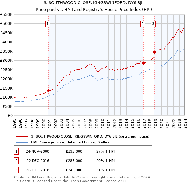 3, SOUTHWOOD CLOSE, KINGSWINFORD, DY6 8JL: Price paid vs HM Land Registry's House Price Index