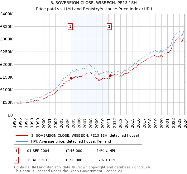 3, SOVEREIGN CLOSE, WISBECH, PE13 1SH: Price paid vs HM Land Registry's House Price Index