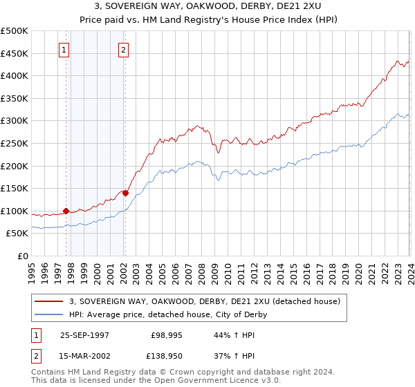 3, SOVEREIGN WAY, OAKWOOD, DERBY, DE21 2XU: Price paid vs HM Land Registry's House Price Index