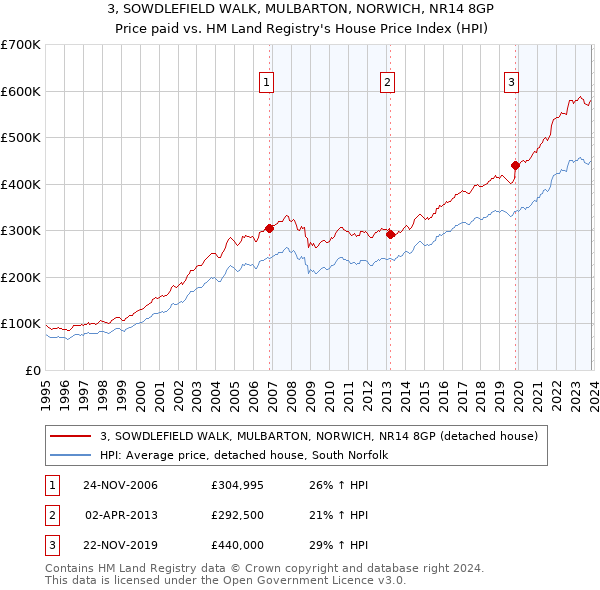 3, SOWDLEFIELD WALK, MULBARTON, NORWICH, NR14 8GP: Price paid vs HM Land Registry's House Price Index