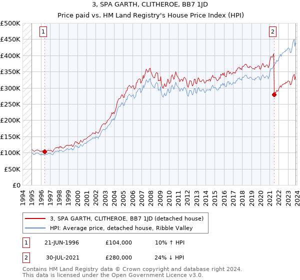 3, SPA GARTH, CLITHEROE, BB7 1JD: Price paid vs HM Land Registry's House Price Index