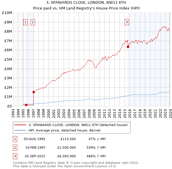 3, SPANIARDS CLOSE, LONDON, NW11 6TH: Price paid vs HM Land Registry's House Price Index