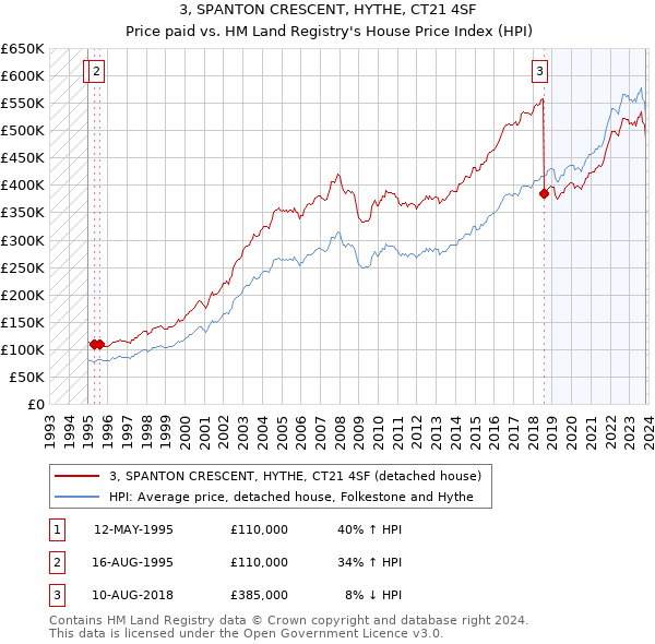 3, SPANTON CRESCENT, HYTHE, CT21 4SF: Price paid vs HM Land Registry's House Price Index