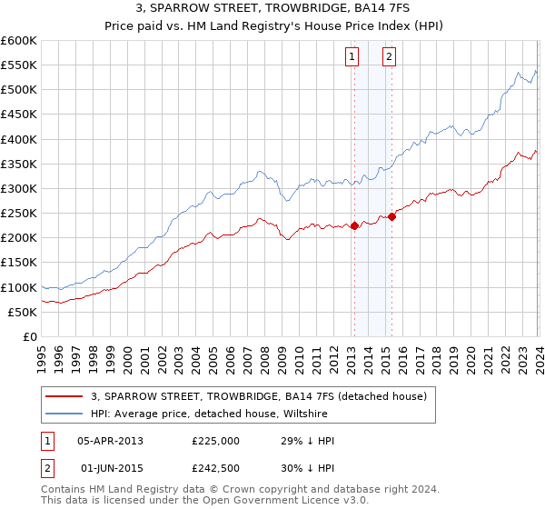 3, SPARROW STREET, TROWBRIDGE, BA14 7FS: Price paid vs HM Land Registry's House Price Index