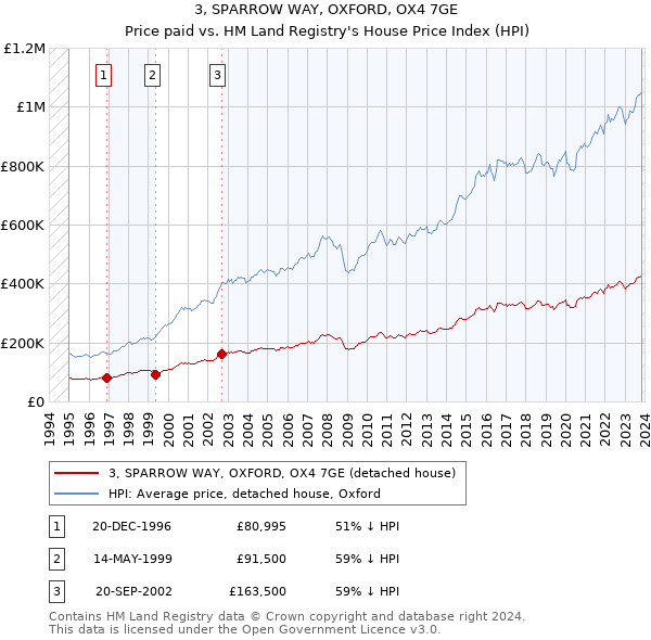 3, SPARROW WAY, OXFORD, OX4 7GE: Price paid vs HM Land Registry's House Price Index
