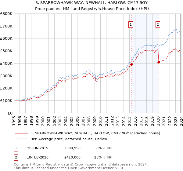 3, SPARROWHAWK WAY, NEWHALL, HARLOW, CM17 9GY: Price paid vs HM Land Registry's House Price Index
