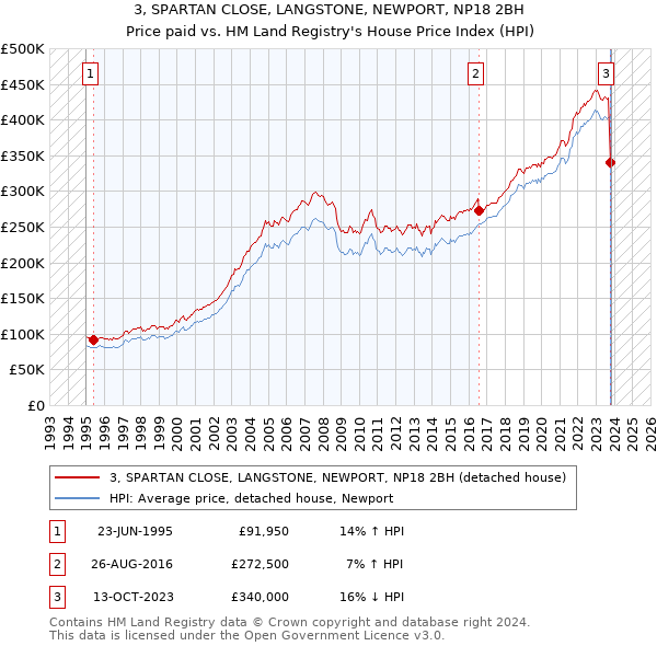 3, SPARTAN CLOSE, LANGSTONE, NEWPORT, NP18 2BH: Price paid vs HM Land Registry's House Price Index