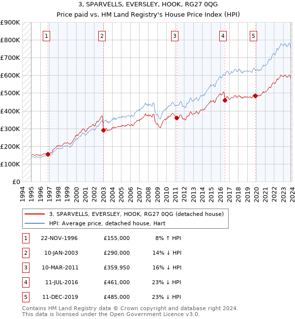 3, SPARVELLS, EVERSLEY, HOOK, RG27 0QG: Price paid vs HM Land Registry's House Price Index