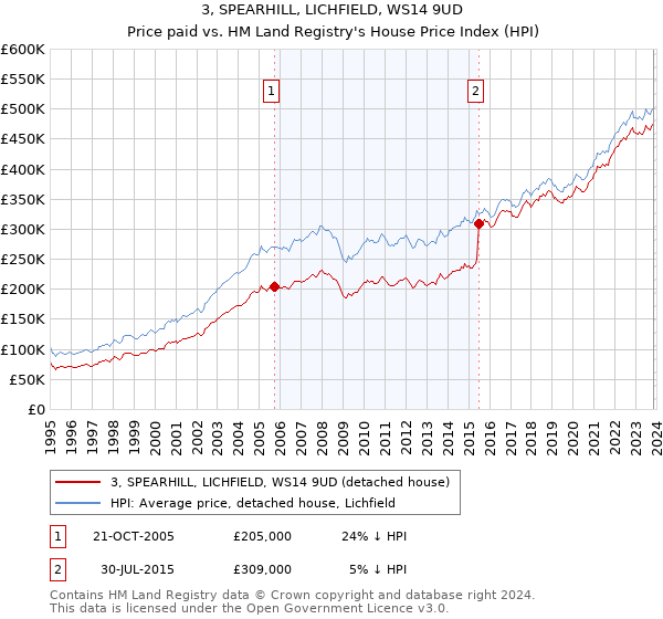 3, SPEARHILL, LICHFIELD, WS14 9UD: Price paid vs HM Land Registry's House Price Index