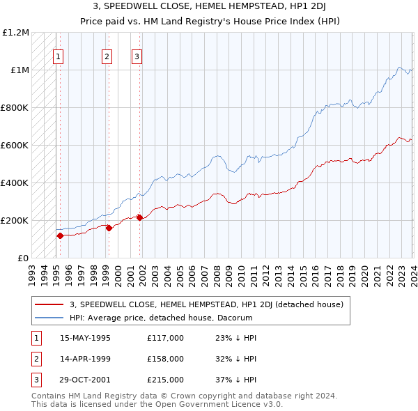 3, SPEEDWELL CLOSE, HEMEL HEMPSTEAD, HP1 2DJ: Price paid vs HM Land Registry's House Price Index