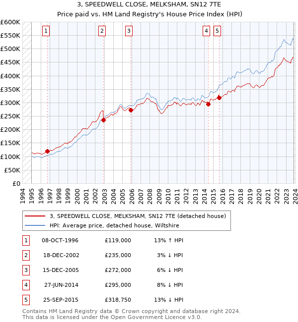 3, SPEEDWELL CLOSE, MELKSHAM, SN12 7TE: Price paid vs HM Land Registry's House Price Index