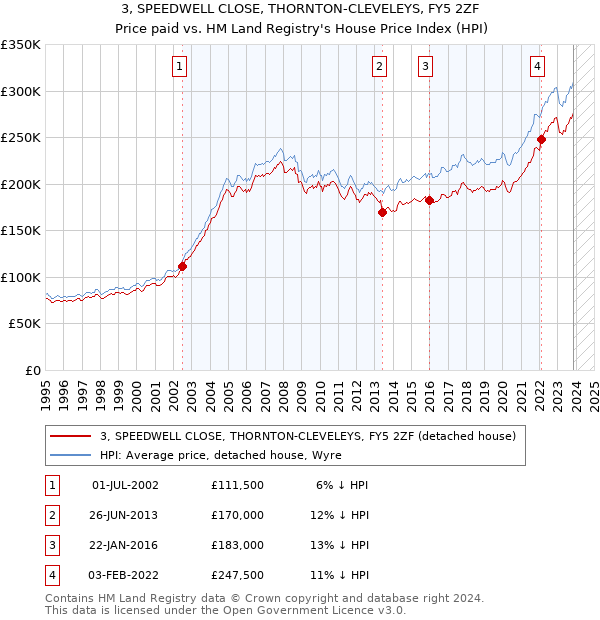 3, SPEEDWELL CLOSE, THORNTON-CLEVELEYS, FY5 2ZF: Price paid vs HM Land Registry's House Price Index