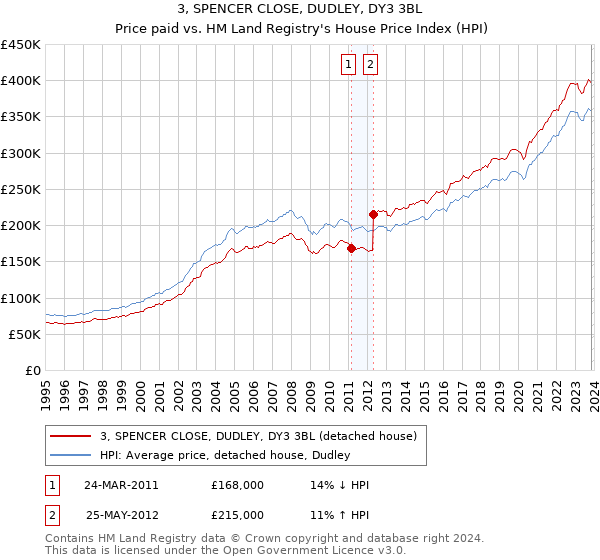 3, SPENCER CLOSE, DUDLEY, DY3 3BL: Price paid vs HM Land Registry's House Price Index